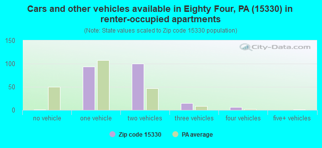 Cars and other vehicles available in Eighty Four, PA (15330) in renter-occupied apartments