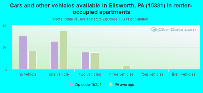 Cars and other vehicles available in Ellsworth, PA (15331) in renter-occupied apartments