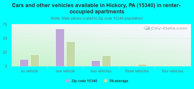 Cars and other vehicles available in Hickory, PA (15340) in renter-occupied apartments