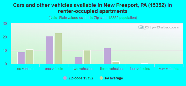 Cars and other vehicles available in New Freeport, PA (15352) in renter-occupied apartments