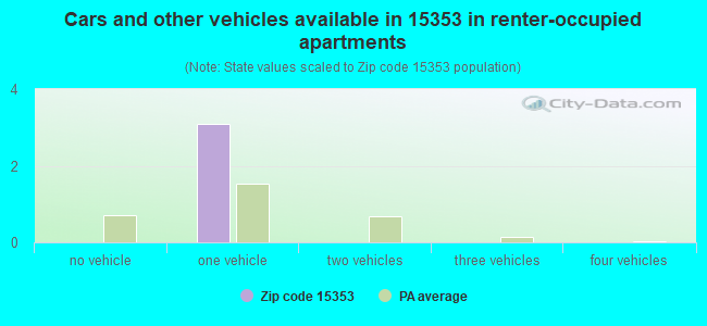 Cars and other vehicles available in 15353 in renter-occupied apartments