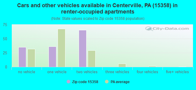 Cars and other vehicles available in Centerville, PA (15358) in renter-occupied apartments