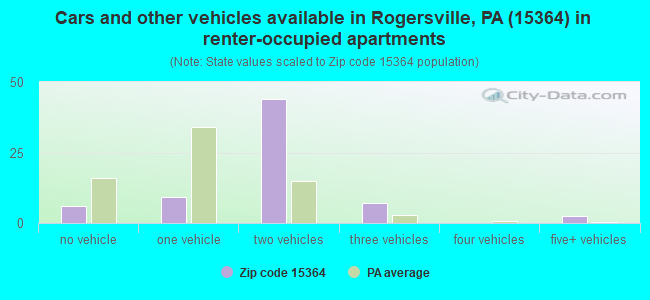Cars and other vehicles available in Rogersville, PA (15364) in renter-occupied apartments