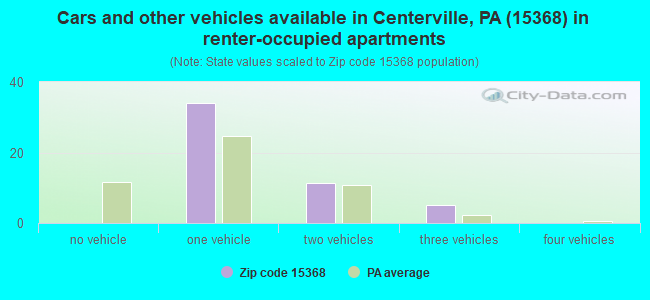 Cars and other vehicles available in Centerville, PA (15368) in renter-occupied apartments
