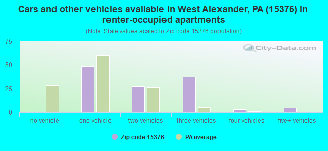 Cars and other vehicles available in West Alexander, PA (15376) in renter-occupied apartments