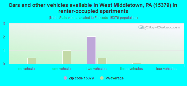Cars and other vehicles available in West Middletown, PA (15379) in renter-occupied apartments
