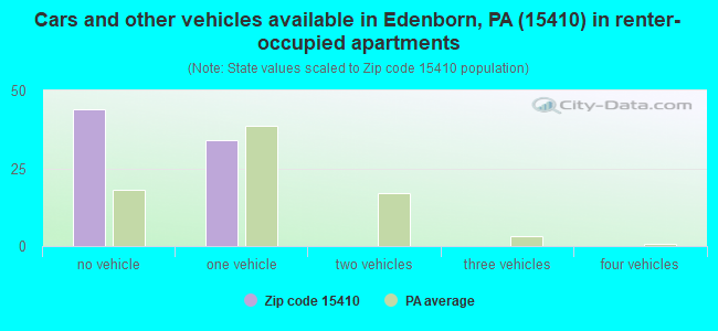 Cars and other vehicles available in Edenborn, PA (15410) in renter-occupied apartments