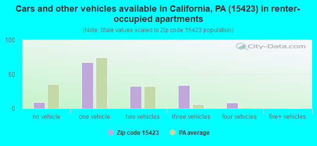 Cars and other vehicles available in California, PA (15423) in renter-occupied apartments