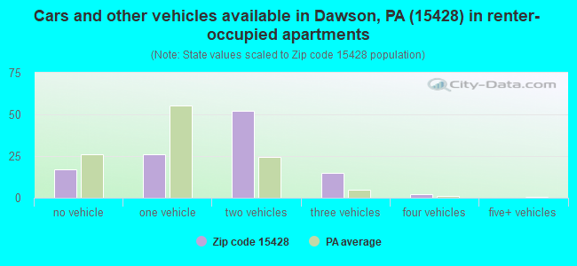 Cars and other vehicles available in Dawson, PA (15428) in renter-occupied apartments