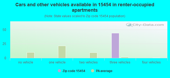Cars and other vehicles available in 15454 in renter-occupied apartments
