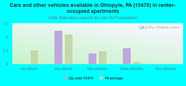 Cars and other vehicles available in Ohiopyle, PA (15470) in renter-occupied apartments