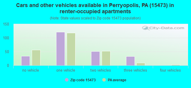 Cars and other vehicles available in Perryopolis, PA (15473) in renter-occupied apartments