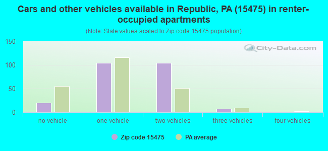 Cars and other vehicles available in Republic, PA (15475) in renter-occupied apartments