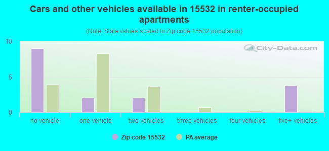 Cars and other vehicles available in 15532 in renter-occupied apartments