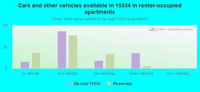 Cars and other vehicles available in 15534 in renter-occupied apartments