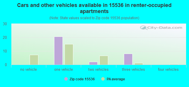 Cars and other vehicles available in 15536 in renter-occupied apartments