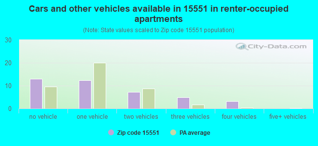 Cars and other vehicles available in 15551 in renter-occupied apartments