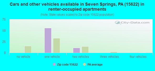 Cars and other vehicles available in Seven Springs, PA (15622) in renter-occupied apartments