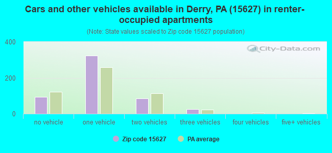 Cars and other vehicles available in Derry, PA (15627) in renter-occupied apartments
