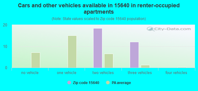 Cars and other vehicles available in 15640 in renter-occupied apartments