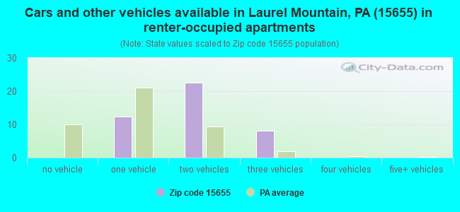 Cars and other vehicles available in Laurel Mountain, PA (15655) in renter-occupied apartments