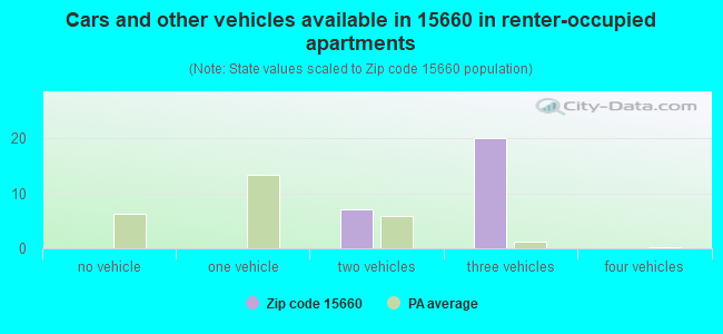Cars and other vehicles available in 15660 in renter-occupied apartments