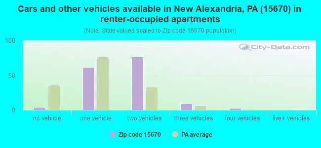 Cars and other vehicles available in New Alexandria, PA (15670) in renter-occupied apartments