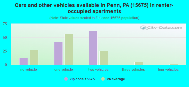 Cars and other vehicles available in Penn, PA (15675) in renter-occupied apartments