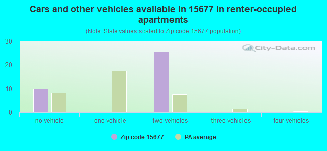 Cars and other vehicles available in 15677 in renter-occupied apartments