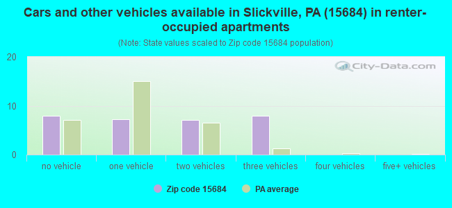 Cars and other vehicles available in Slickville, PA (15684) in renter-occupied apartments
