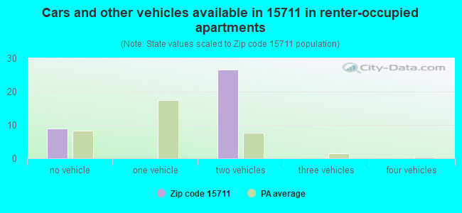 Cars and other vehicles available in 15711 in renter-occupied apartments