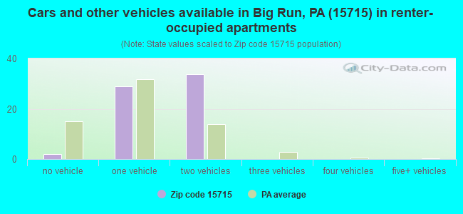 Cars and other vehicles available in Big Run, PA (15715) in renter-occupied apartments