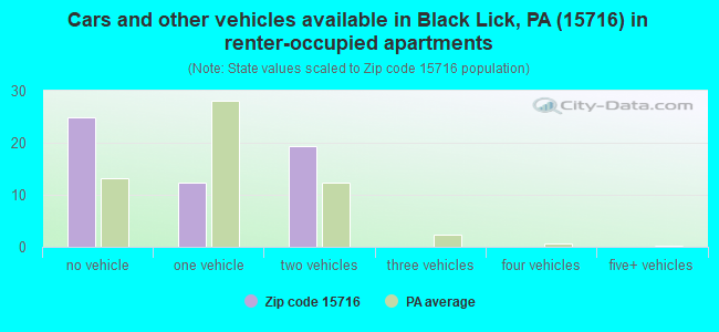 Cars and other vehicles available in Black Lick, PA (15716) in renter-occupied apartments