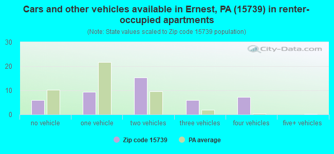 Cars and other vehicles available in Ernest, PA (15739) in renter-occupied apartments
