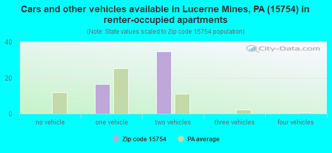 Cars and other vehicles available in Lucerne Mines, PA (15754) in renter-occupied apartments