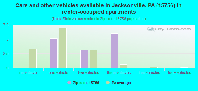 Cars and other vehicles available in Jacksonville, PA (15756) in renter-occupied apartments