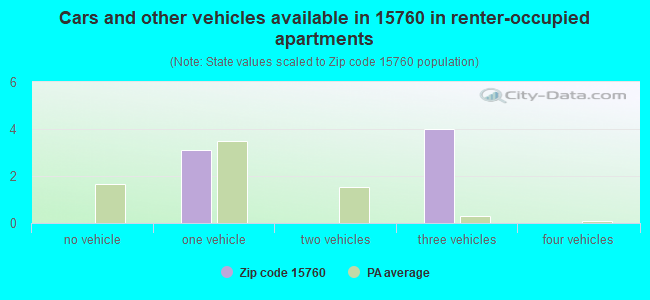 Cars and other vehicles available in 15760 in renter-occupied apartments