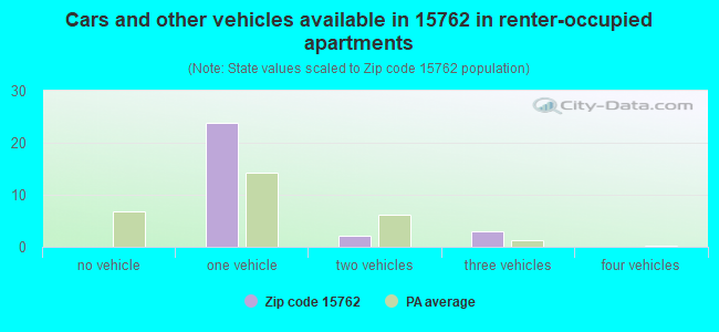 Cars and other vehicles available in 15762 in renter-occupied apartments