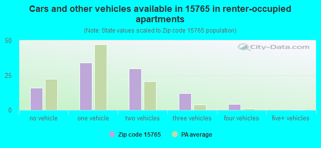 Cars and other vehicles available in 15765 in renter-occupied apartments
