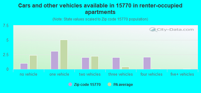 Cars and other vehicles available in 15770 in renter-occupied apartments