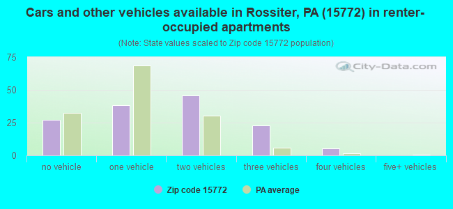 Cars and other vehicles available in Rossiter, PA (15772) in renter-occupied apartments