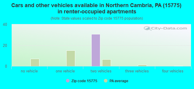 Cars and other vehicles available in Northern Cambria, PA (15775) in renter-occupied apartments