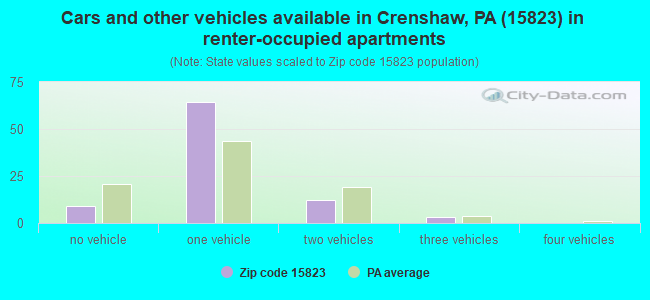 Cars and other vehicles available in Crenshaw, PA (15823) in renter-occupied apartments