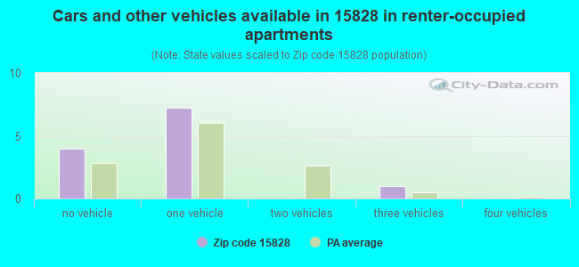 Cars and other vehicles available in 15828 in renter-occupied apartments
