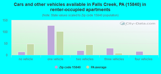 Cars and other vehicles available in Falls Creek, PA (15840) in renter-occupied apartments