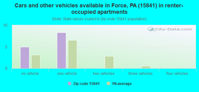 Cars and other vehicles available in Force, PA (15841) in renter-occupied apartments