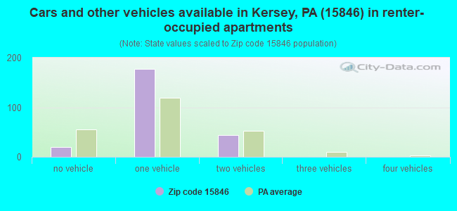 Cars and other vehicles available in Kersey, PA (15846) in renter-occupied apartments