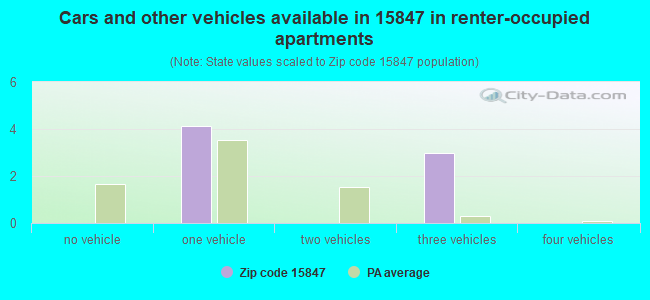 Cars and other vehicles available in 15847 in renter-occupied apartments