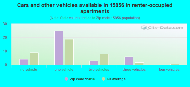 Cars and other vehicles available in 15856 in renter-occupied apartments