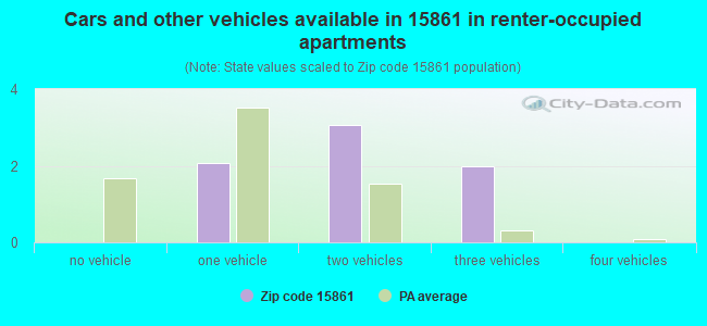 Cars and other vehicles available in 15861 in renter-occupied apartments